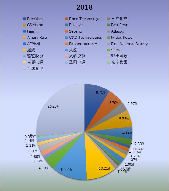 全球铅酸电池市场分析