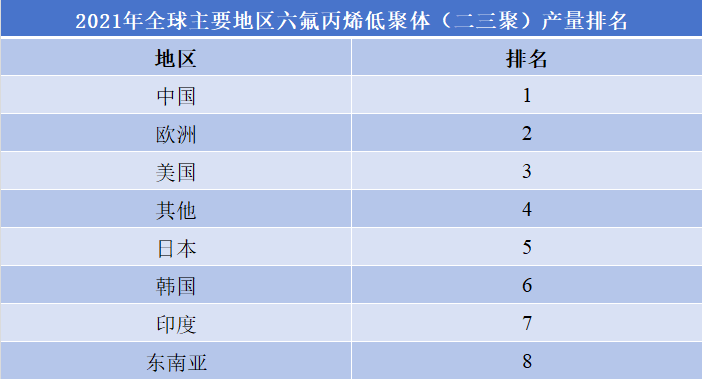 中国六氟丙烯低聚体（二三聚）行业排名