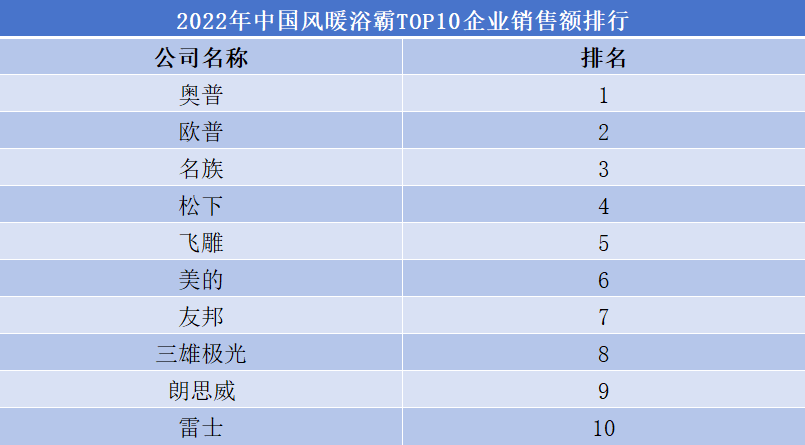 2022年中国风暖浴霸TOP10企业销售额排行