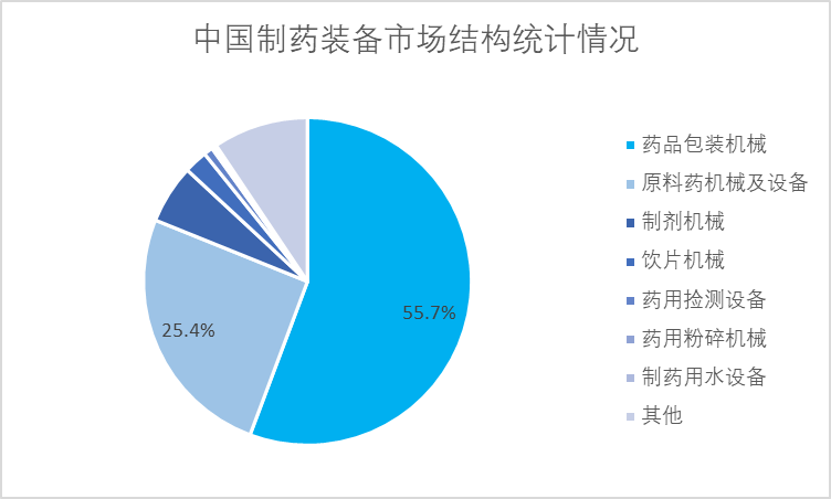 中国制药装备市场结构统计情况