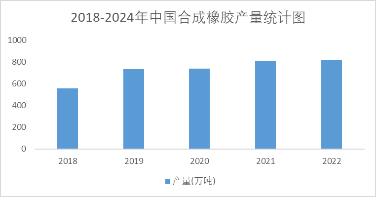 2018-2024年中国合成橡胶产量统计图