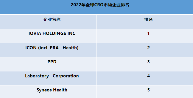 2023全球及中国CRO市场企业及地区排名