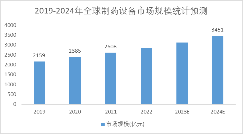 2019-2024年全球制药设备市场规模预测趋势图