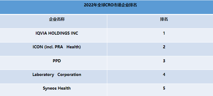2022全球及中国CRO市场企业排名