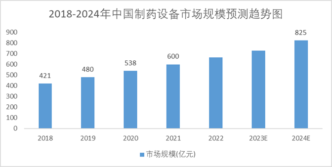 2018-2024年中国制药设备市场规模预测图