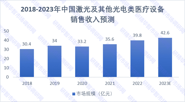 2018-2023年中国激光及其他光电类医疗设备销售收入预测