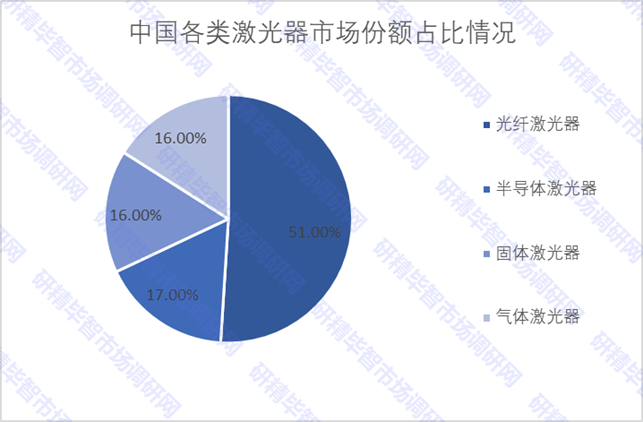 中国各类激光器市场份额占比情况