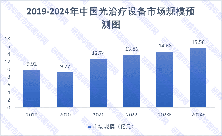 2019-2024年中国光治疗设备市场规模预测图