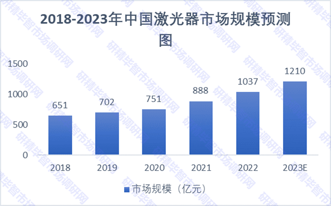 2018-2023年中国激光器市场规模预测图