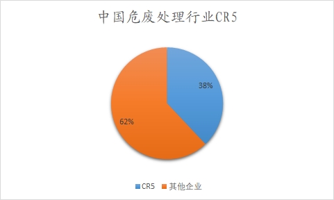 中国危废处理行业CR5