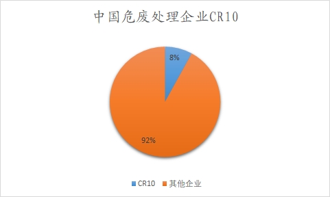 中国危废处理企业CR10
