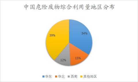中国危险废物综合利用量地区分布