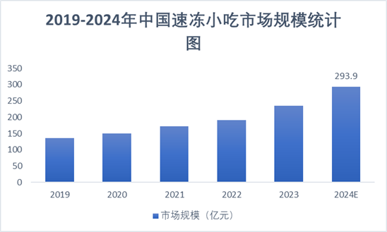 2019-2024年中国速冻小吃市场规模统计图