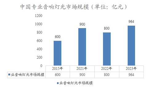 中国专业音响灯光市场规模