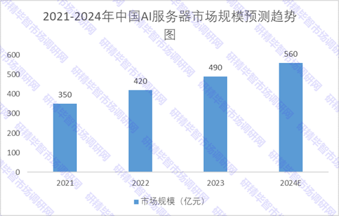 2021-2024年中国AI服务器市场规模预测趋势图