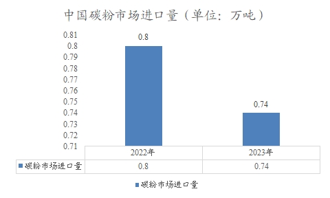 中国碳粉市场进口量