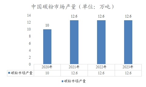 中国碳粉市场产量