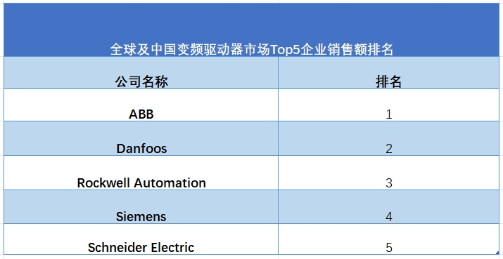 全球及中国变频驱动器市场Top5企业销售额排名