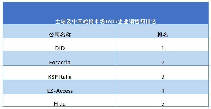 全球及中国轮椅市场Top5企业销售额排名