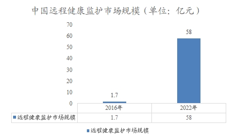 中国远程健康监护市场规模