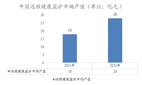 中国远程健康监护市场产值