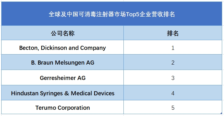 全球及中国可消毒注射器市场Top5企业营收排名