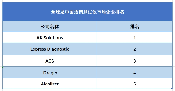 全球及中国酒精测试仪市场企业排名