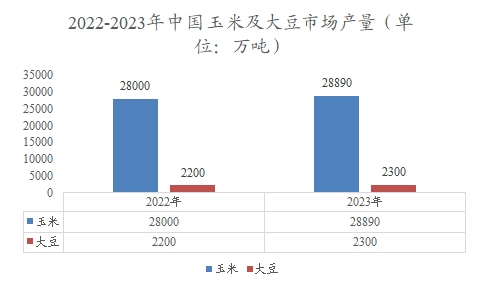 2022-2023年中国玉米及大豆市场产量