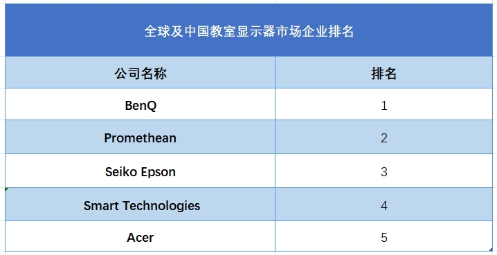 2023年全球及中国教室显示器市场企业排名