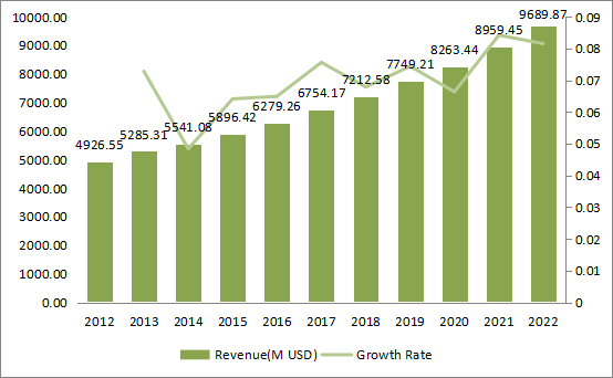 南美速溶咖啡收入（百万美元）和增长率（2012-2022）