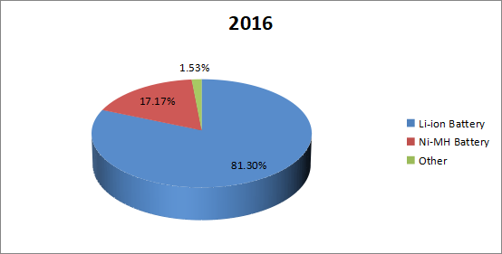 2016年电动汽车电池收入市场份额（按类型）