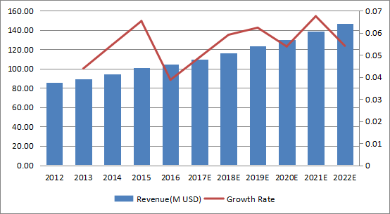 中国消防水泵收入（百万美元）和增长率（2012-2022）