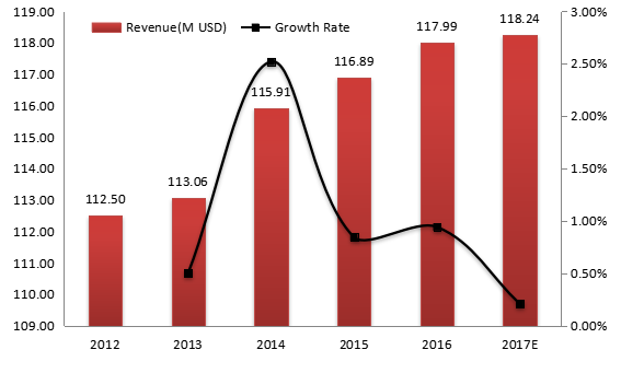 英国电动压力清洗机收入（价值）和增长率（2012-2017年）