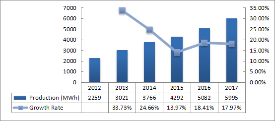 日本电动汽车电池产量（MWh）和增长率（2012-2017）