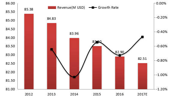 意大利电动压力清洗机收入（价值）和增长率（2012-2017年）