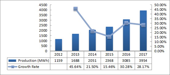 韩国电动汽车电池产量（MWh）和增长率（2012-2017年）