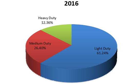 2016年按产品分类划分的全球电动压力清洗机销售市场份额
