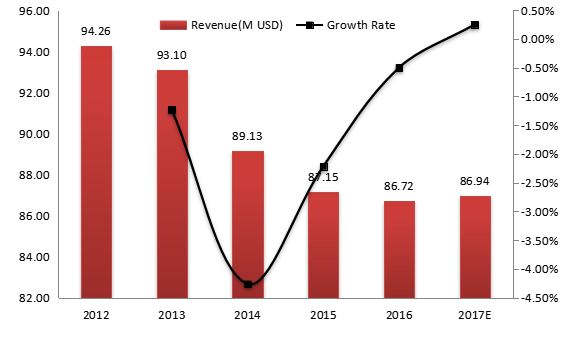 加拿大电动压力清洗机收入（价值）和增长率（2012-2017年）
