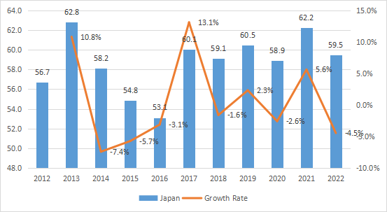 日本电解二氧化锰（EMD）收入（百万美元）和增长率（2012-2022）