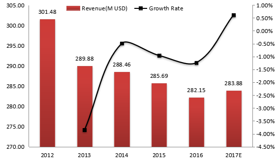 日本电动压力清洗机收入（价值）和增长率（2012-2017年）