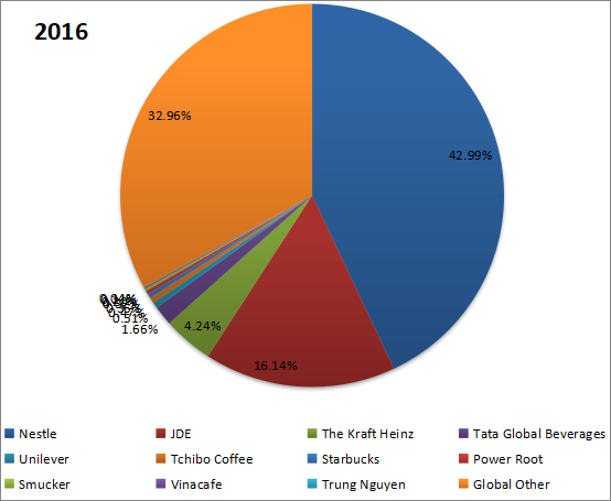 2016年全球速溶咖啡制造商收入份额