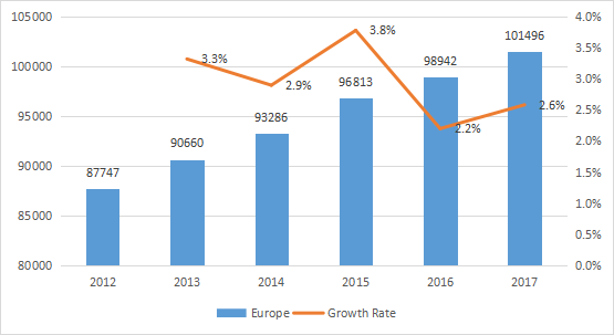 欧洲配电座消耗量（单位）和增长率（%）（2012-2017年）