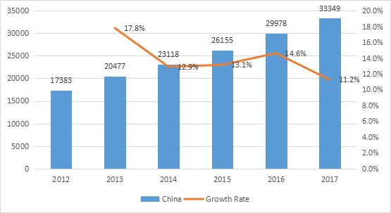 2012-2017年中国配电座消耗量（单位）和增长率（%）