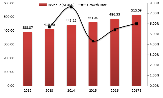 中国电动压力清洗机收入（价值）和增长率（2012-2017年）