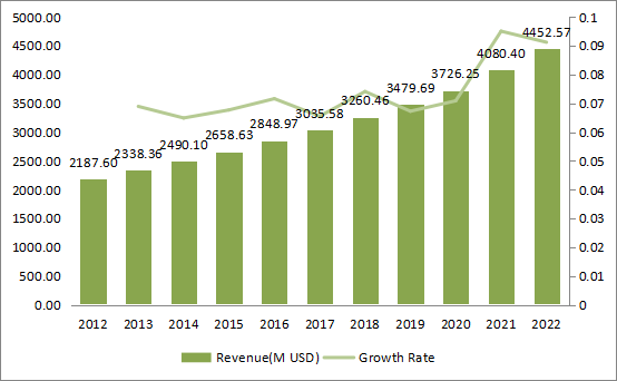 北美速溶咖啡收入（百万美元）和增长率（2012-2022）