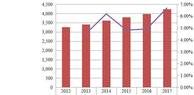 印度铁路设备收入（百万美元）和增长率（%）（2012-2017年）