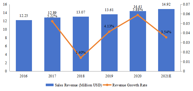 马来西亚游戏耳机销售额（百万美元）和增长率（2016-2021）