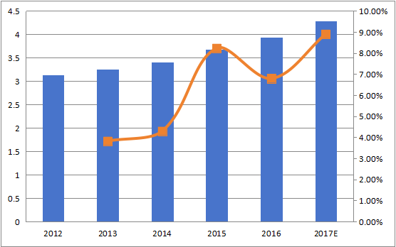 欧洲加速溶剂萃取（ASE）收入（百万美元）和增长率（2012-2017年）
