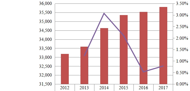 欧洲铁路设备收入（百万美元）和增长率（%）（2012-2017年）