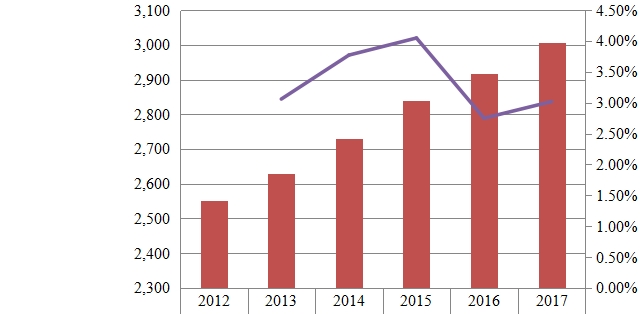 东南亚铁路设备收入（百万美元）和增长率（%）（2012-2017年）